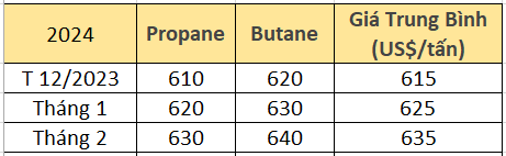 giá gas mới nhất năm 2024